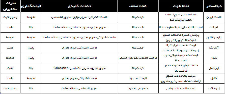 جدول مقایسه بهترین دیتاسنتر های ایران