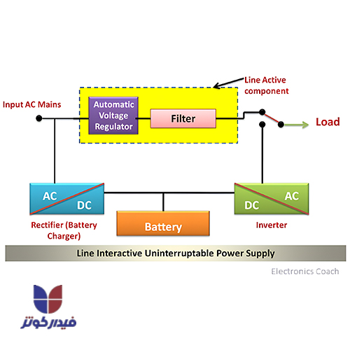 UPS لاین اینتر اکتیو (Line Interactive UPS)